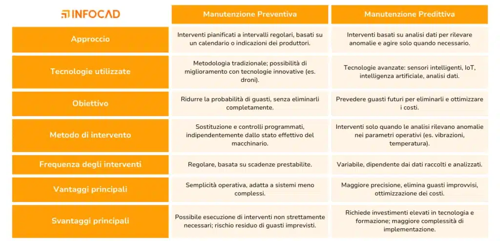 Tabella con differenze tra manutenzione preventiva e predittiva