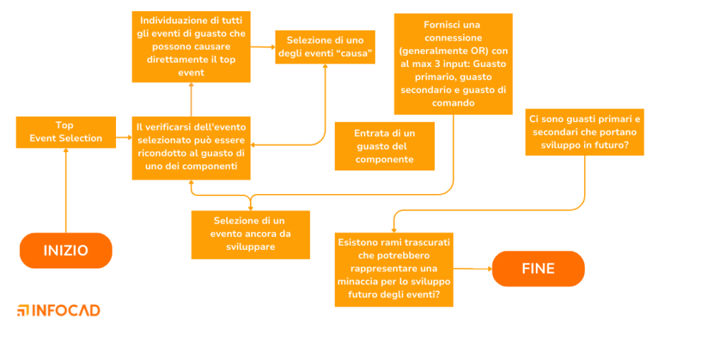 Funzionamento dell'Albero dei Guasti